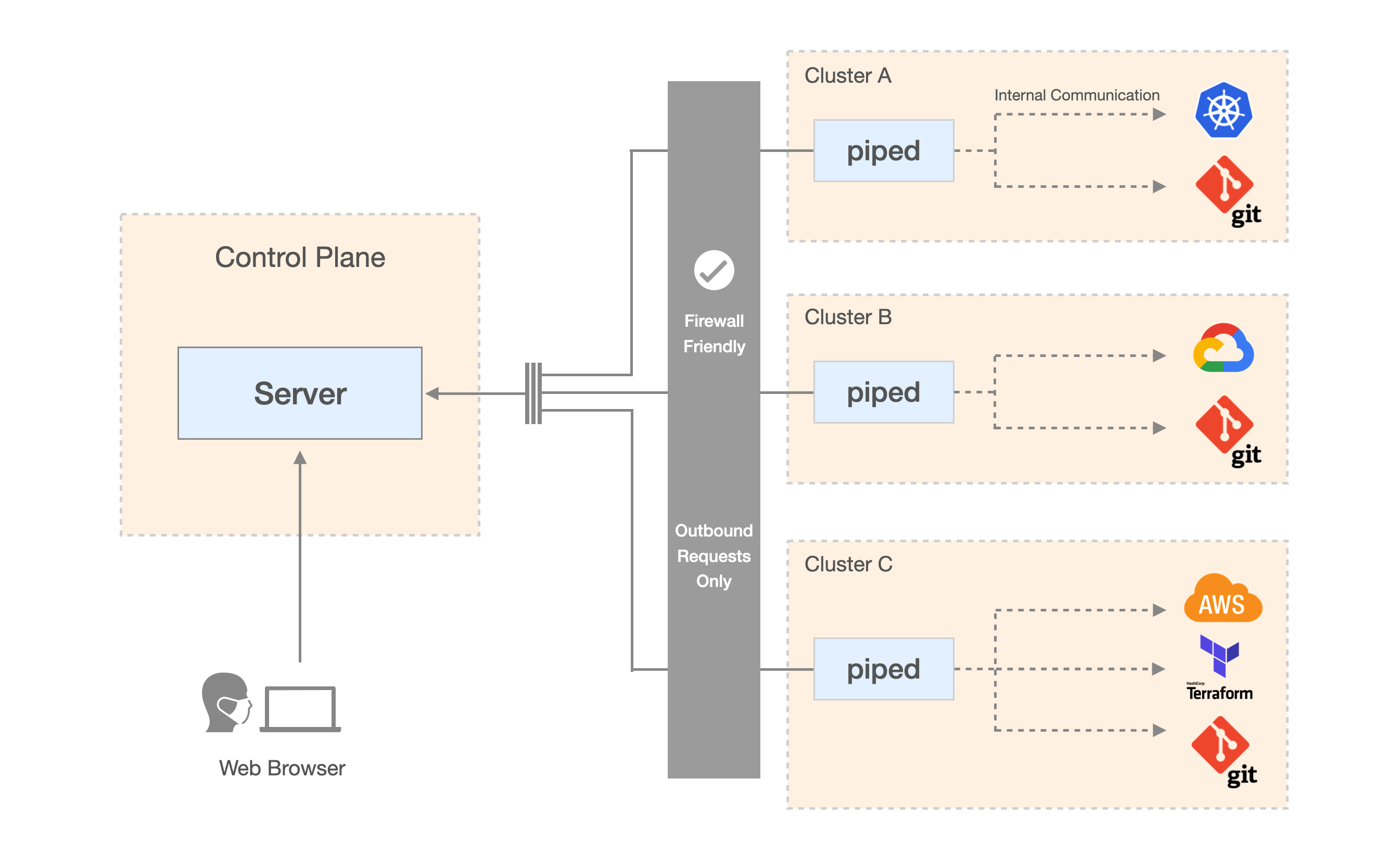 Architecture Overview