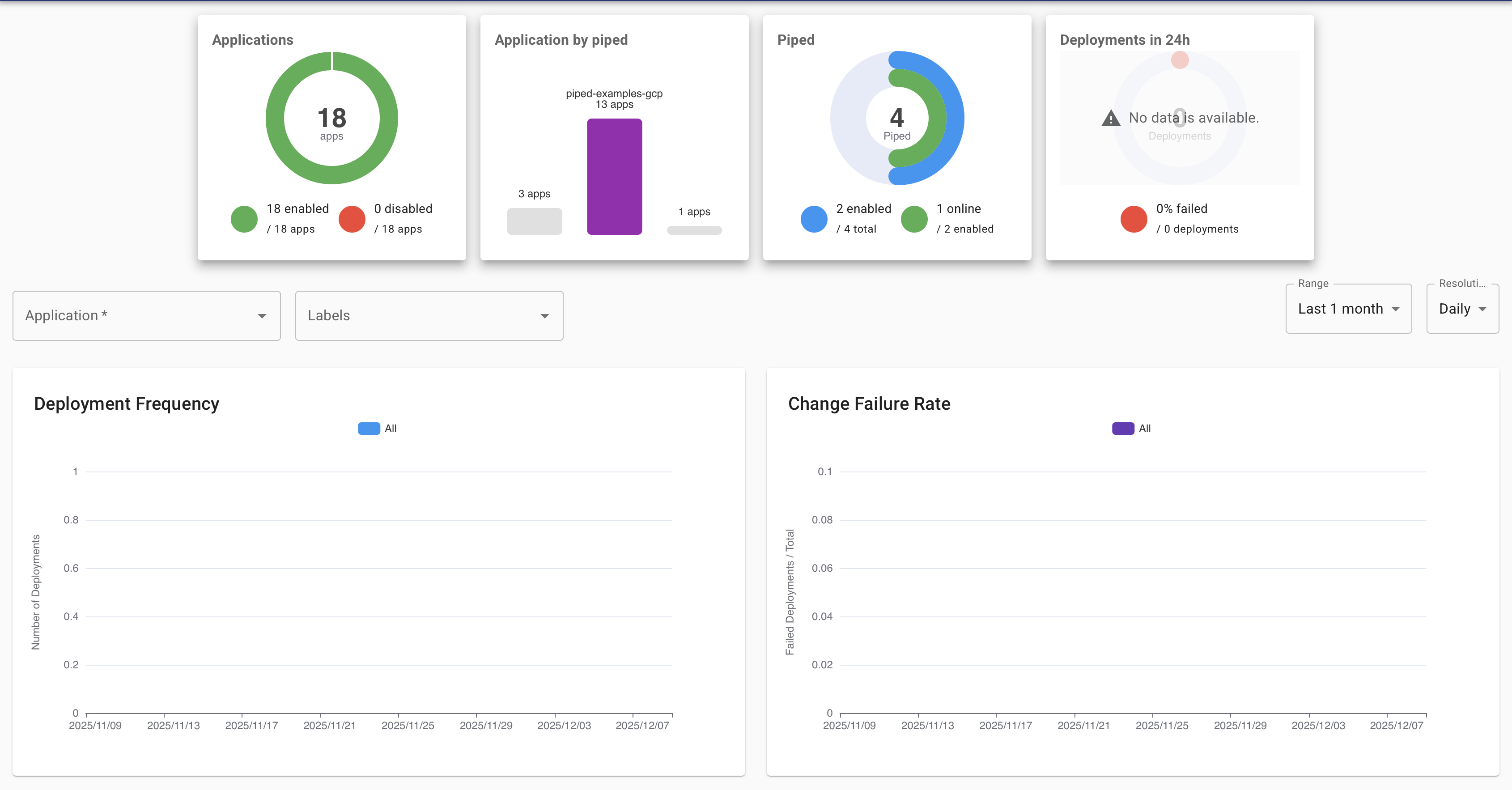 PipeCD Control Plane insights dashboard